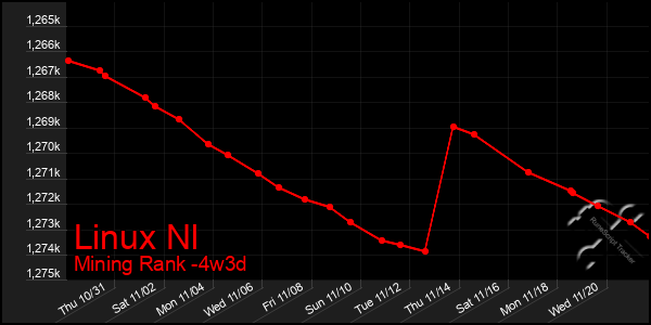 Last 31 Days Graph of Linux Nl