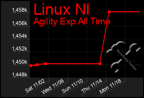 Total Graph of Linux Nl