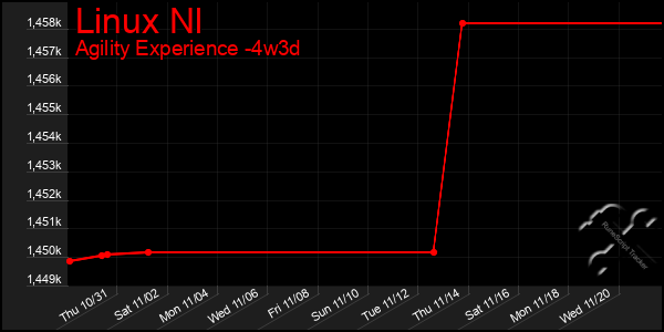 Last 31 Days Graph of Linux Nl