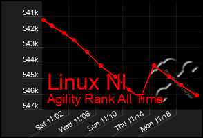 Total Graph of Linux Nl