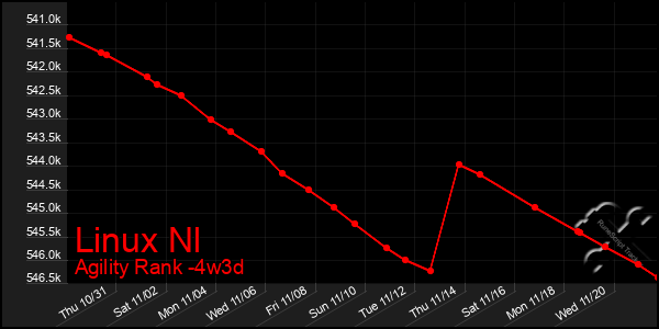 Last 31 Days Graph of Linux Nl