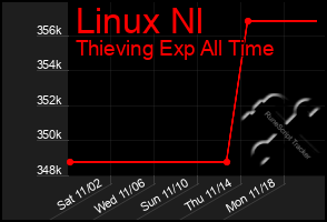 Total Graph of Linux Nl