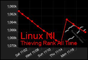 Total Graph of Linux Nl