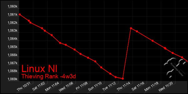 Last 31 Days Graph of Linux Nl