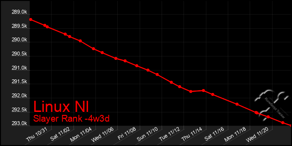 Last 31 Days Graph of Linux Nl