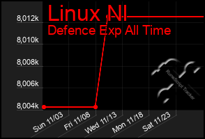 Total Graph of Linux Nl