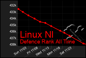 Total Graph of Linux Nl