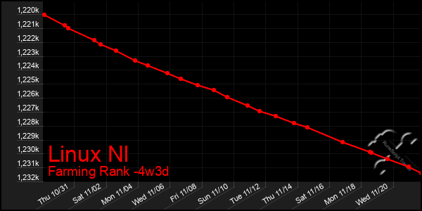 Last 31 Days Graph of Linux Nl