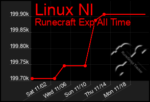 Total Graph of Linux Nl