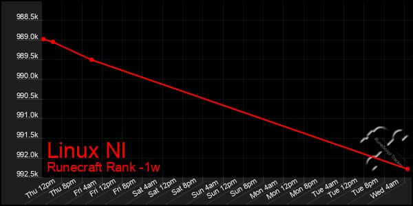 Last 7 Days Graph of Linux Nl