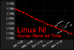 Total Graph of Linux Nl