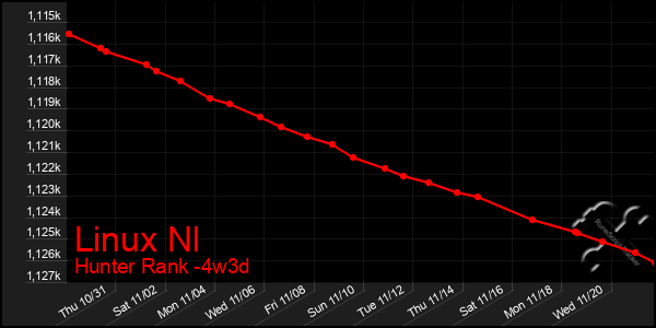 Last 31 Days Graph of Linux Nl