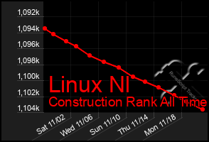 Total Graph of Linux Nl