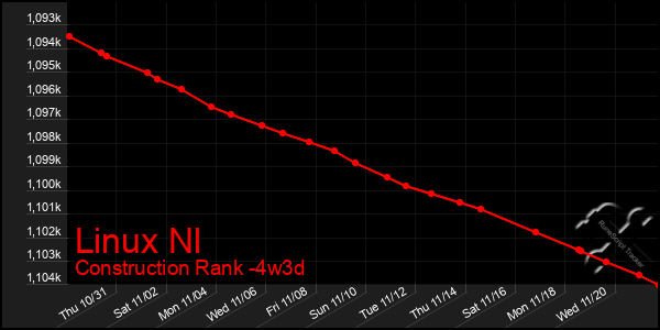 Last 31 Days Graph of Linux Nl