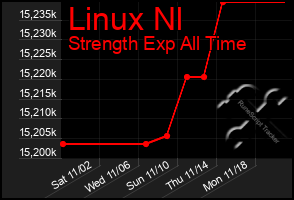 Total Graph of Linux Nl