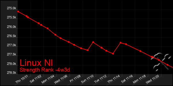 Last 31 Days Graph of Linux Nl