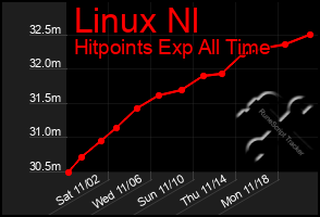 Total Graph of Linux Nl