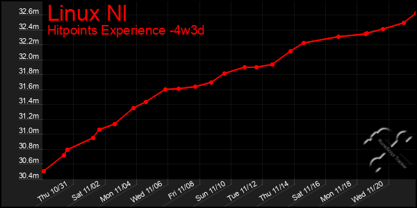 Last 31 Days Graph of Linux Nl