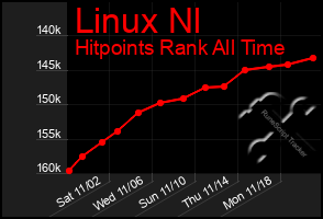 Total Graph of Linux Nl