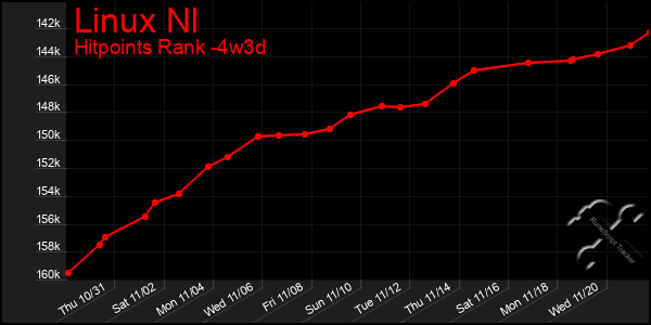 Last 31 Days Graph of Linux Nl