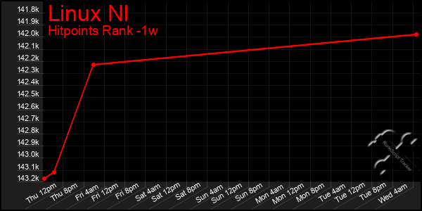 Last 7 Days Graph of Linux Nl