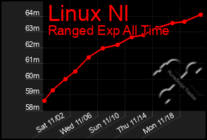 Total Graph of Linux Nl