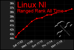 Total Graph of Linux Nl