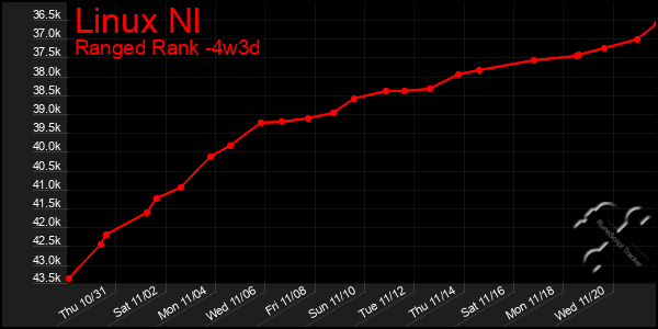 Last 31 Days Graph of Linux Nl