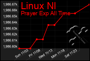 Total Graph of Linux Nl