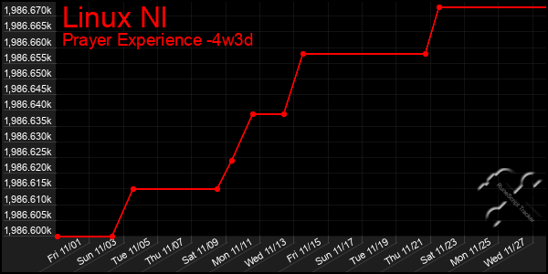 Last 31 Days Graph of Linux Nl