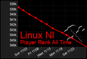 Total Graph of Linux Nl