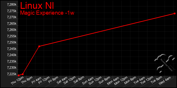 Last 7 Days Graph of Linux Nl