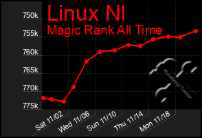 Total Graph of Linux Nl