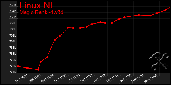 Last 31 Days Graph of Linux Nl