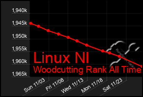 Total Graph of Linux Nl