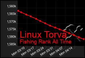 Total Graph of Linux Torva