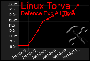 Total Graph of Linux Torva