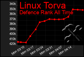 Total Graph of Linux Torva