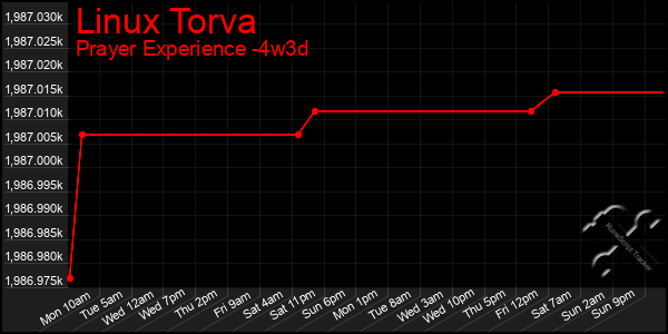 Last 31 Days Graph of Linux Torva
