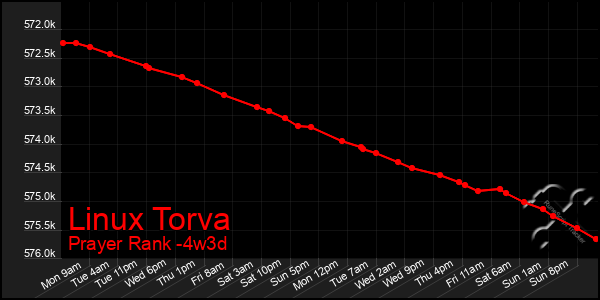Last 31 Days Graph of Linux Torva