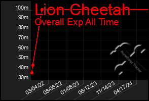 Total Graph of Lion Cheetah