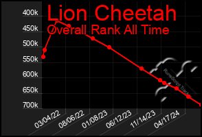 Total Graph of Lion Cheetah