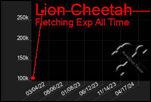 Total Graph of Lion Cheetah