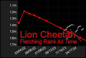 Total Graph of Lion Cheetah