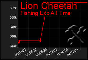 Total Graph of Lion Cheetah