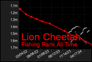 Total Graph of Lion Cheetah