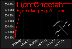 Total Graph of Lion Cheetah