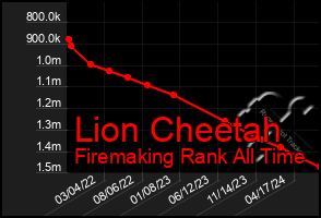 Total Graph of Lion Cheetah