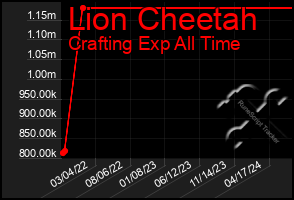 Total Graph of Lion Cheetah