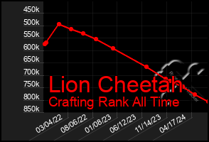 Total Graph of Lion Cheetah